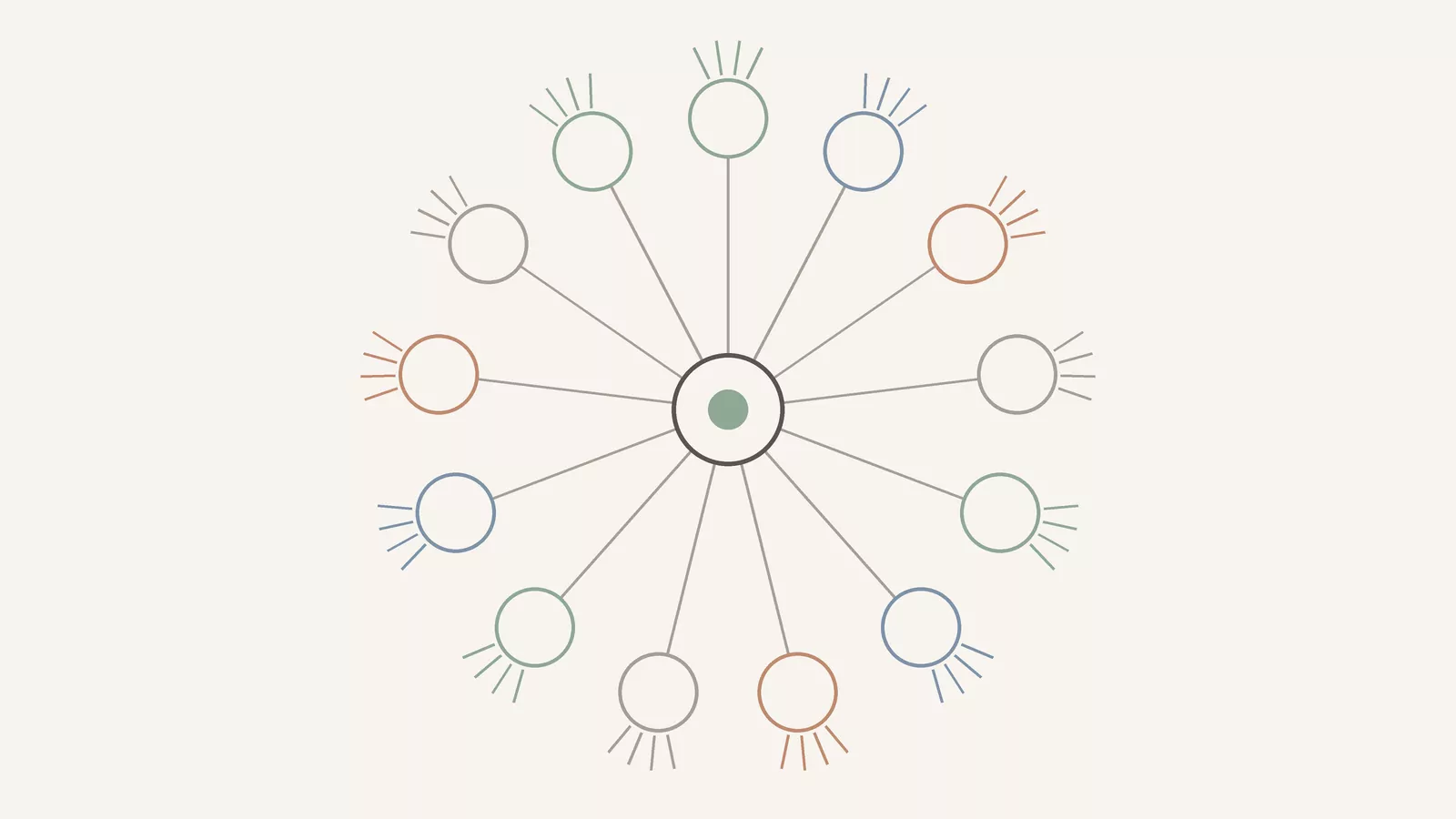 Radial diagram of one central circle branching into thirteen emotion families, each with smaller branches