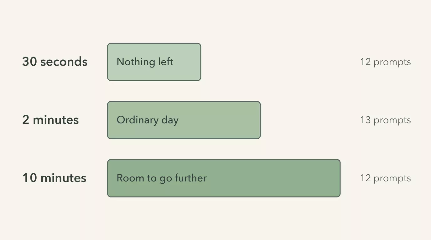 Three tiers of daily journal prompts sorted by thirty seconds, two minutes and ten minutes