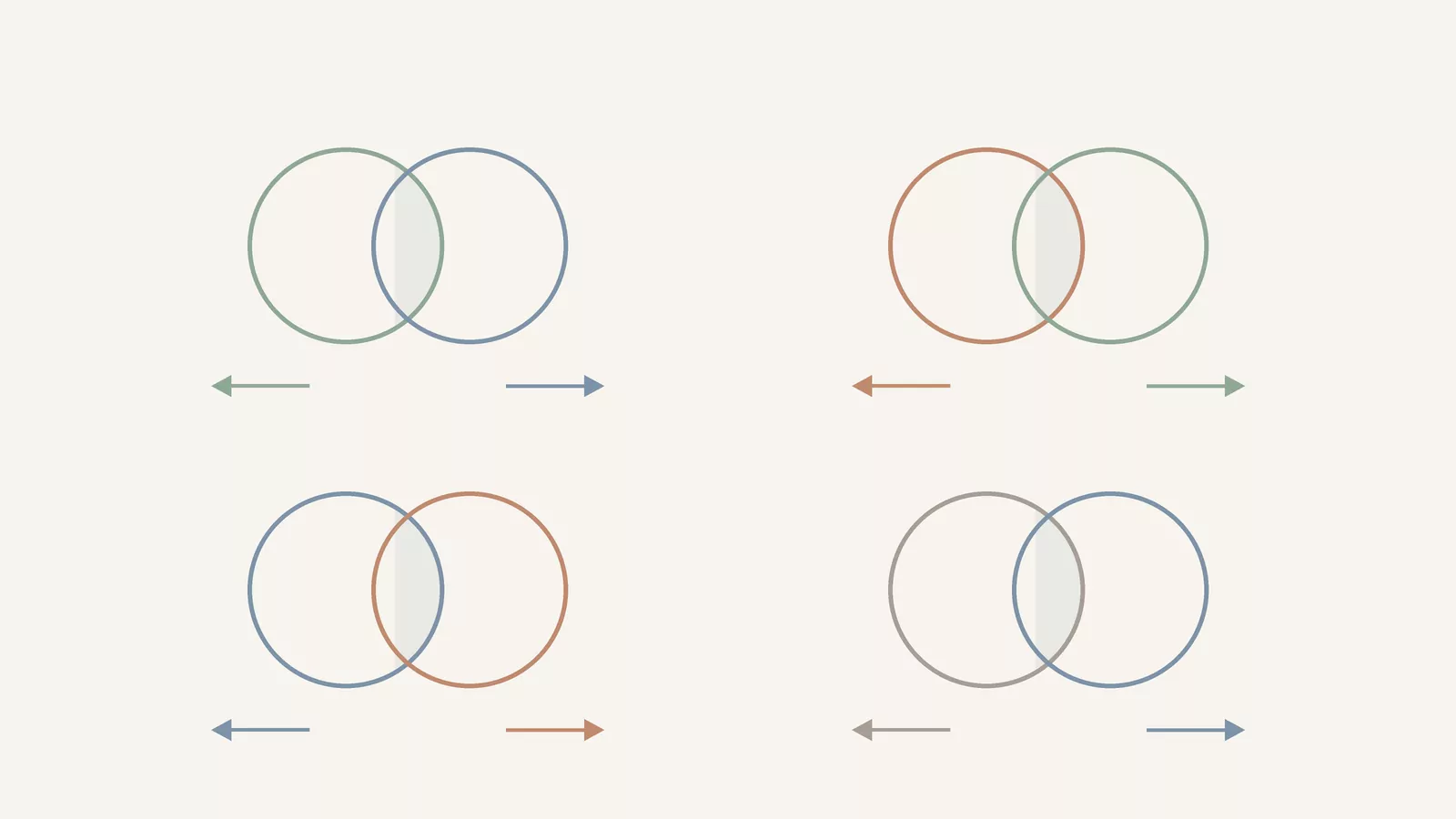 Four pairs of overlapping circles showing near-identical feeling words being separated from each other